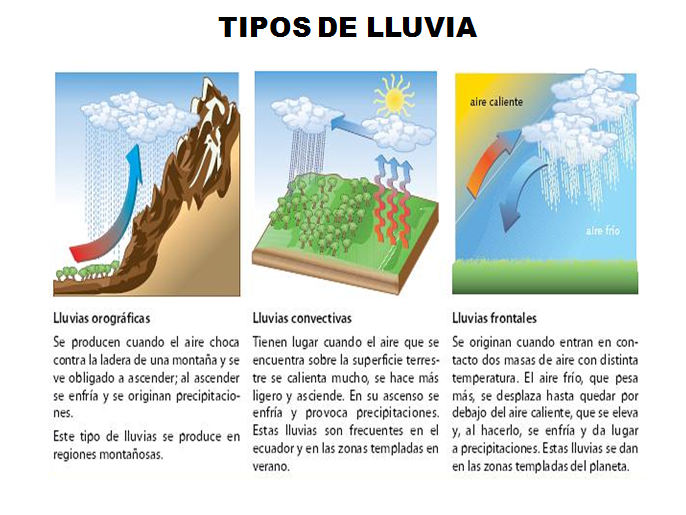 Resultado de imagen de tipos de lluvias