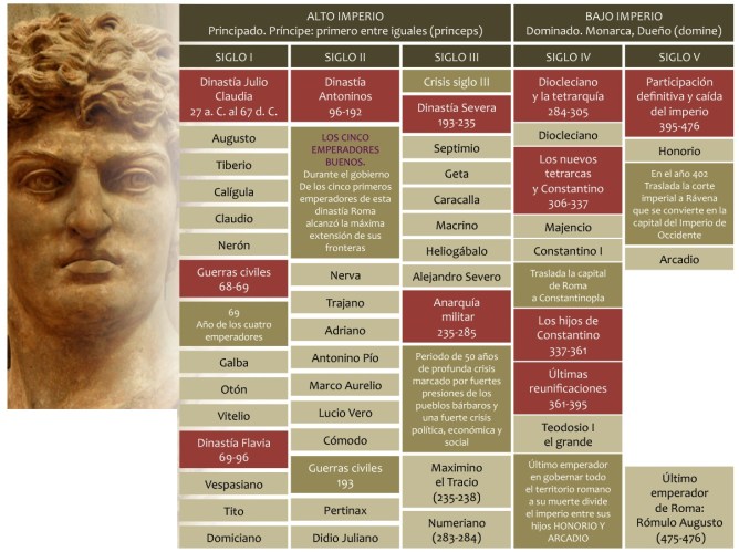 Resultado de imagen de emperadores romanos