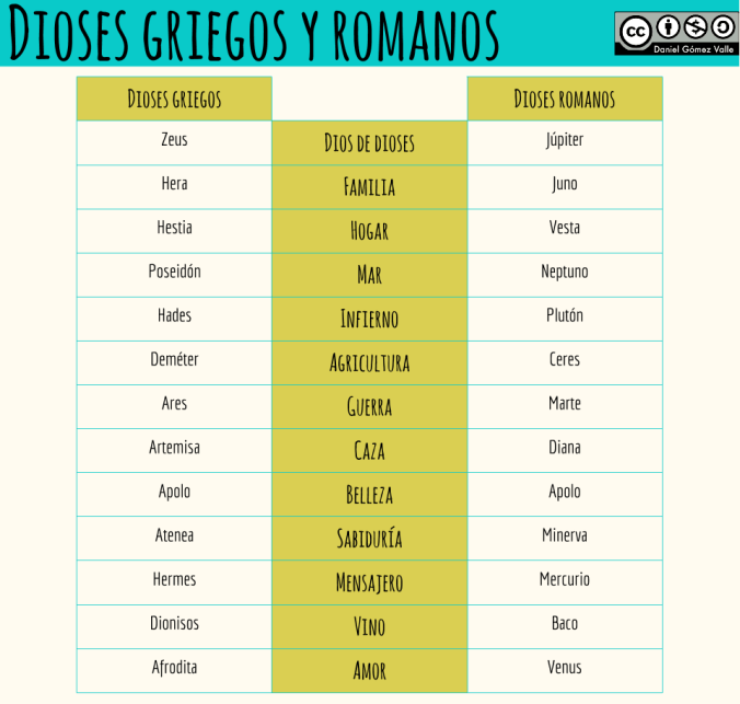 Cuadro comparativo DIOSES GRIEGOS Y ROMANOS