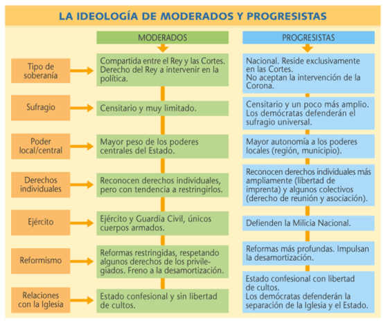 Resultado de imagen de ideologia entre moderados y progresistasç