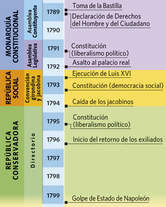 Resultado de imagen de eje cronologico revolucion francesa