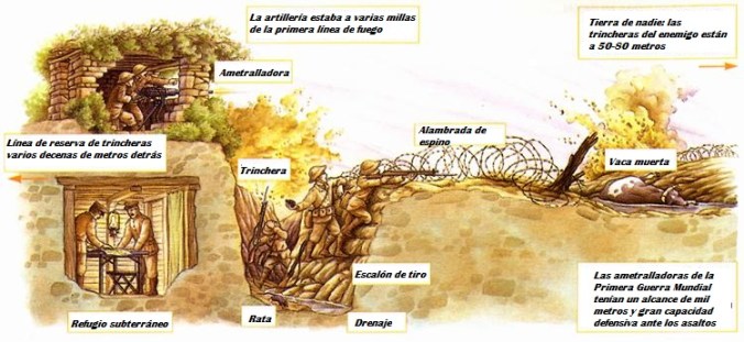 La guerra de trincheras en la I Guerra Mundial